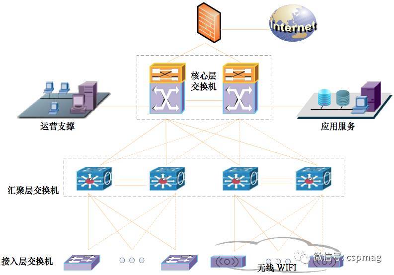 【技术知识】建筑智能化通信网络架构_科技_网