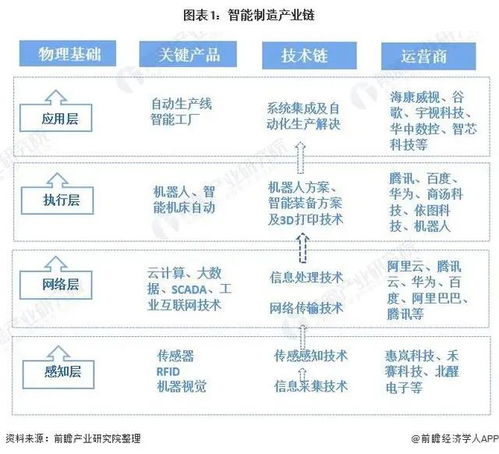 产业链 关键技术赋能智能制造