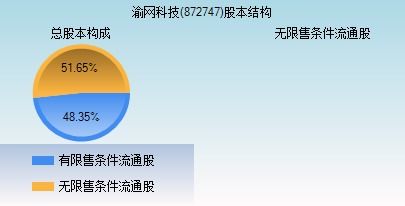 渝网科技 872747