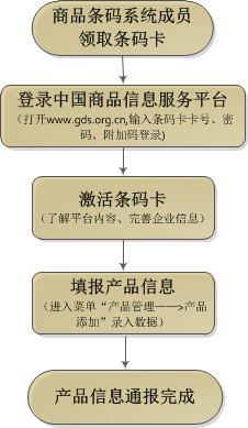 产品信息通报